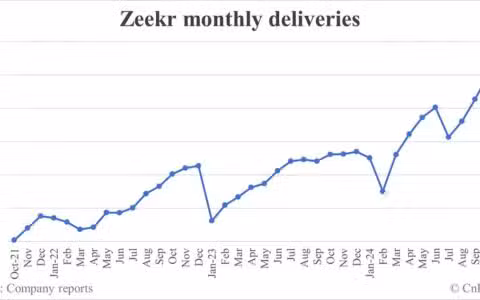 Zeekr deliveries in Nov: 27,011