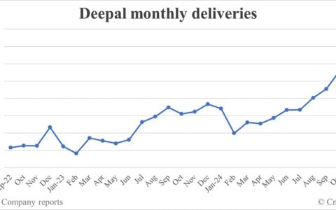 Deepal deliveries in Nov: 36,026