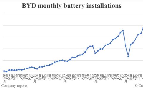 BYD battery installations in Nov: 22.472 GWh