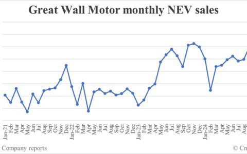 Great Wall Motor NEV sales in Nov: 35,999