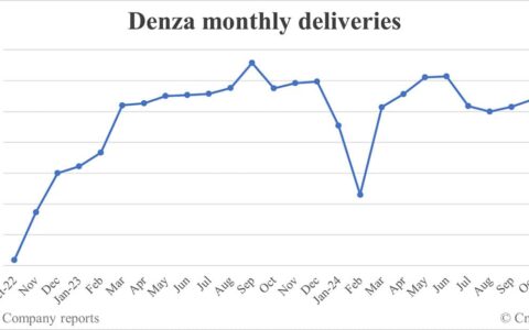 Denza deliveries in Nov: 10,002
