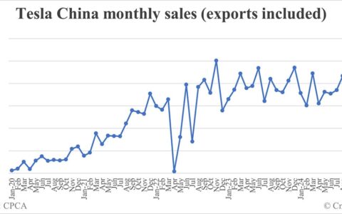 Tesla China car sales in Nov: 78,856