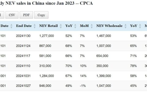 Data table: China NEV sales in Nov 1-30
