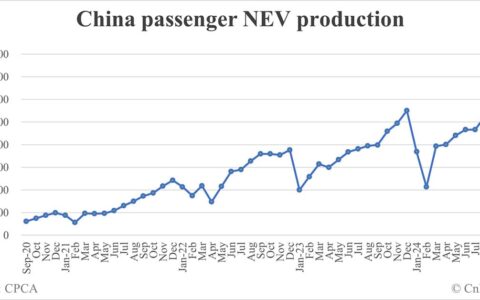 China Nov NEV production data by CPCA: 1,481,000