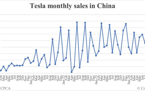 Tesla sales in China in Nov: 73,490
