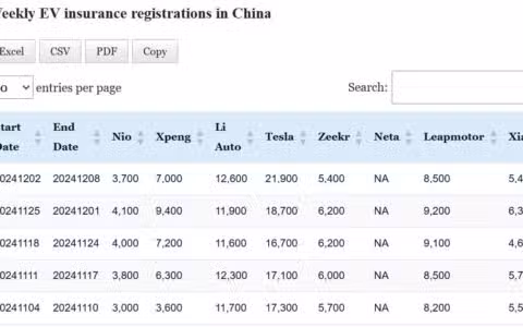 Data table: China EV insurance registrations in Dec 9-15