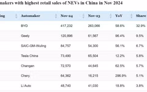 CPCA rankings: Top-selling automakers in China in Nov 2024