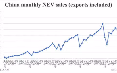 China Nov NEV sales data by CAAM: 1,512,000