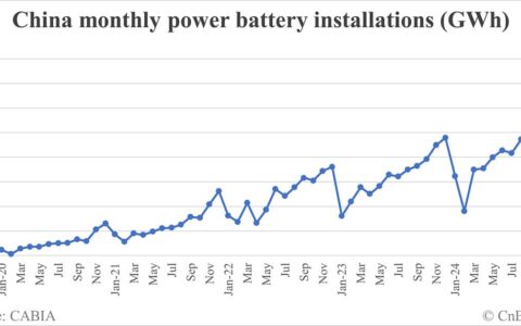 China EV battery installations in Nov: 67.2 GWh