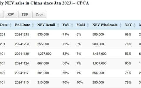 Data table: China NEV sales in Dec 1-15