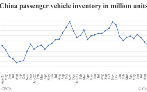 China auto inventories up 7.74% in Nov from Oct