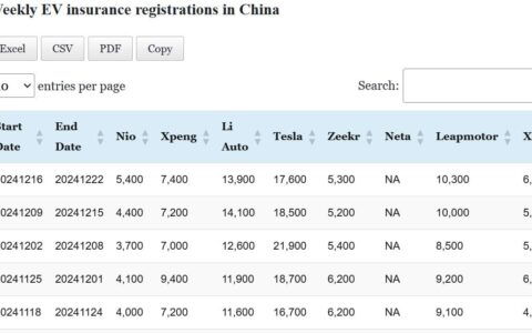 Data table: China EV insurance registrations in Dec 16-22