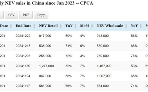 Data table: China NEV sales in Dec 1-22