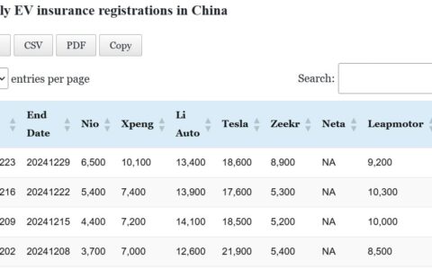 Data table: China EV insurance registrations in Dec 23-29
