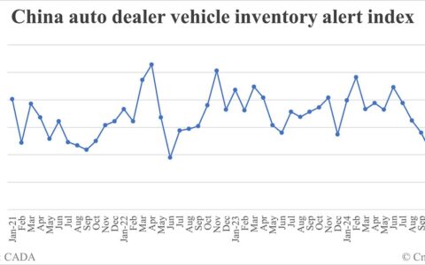 China vehicle inventory alert index falls to 50.2% in Dec