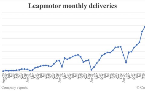 Leapmotor deliveries in Dec: 42,517
