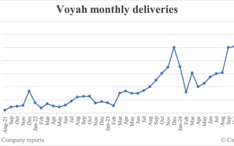 Voyah deliveries in Dec: 12,136