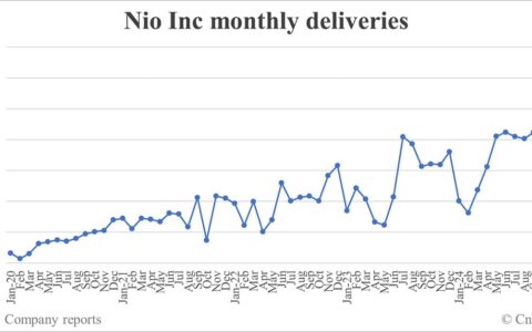 Nio deliveries in Dec: 31,138