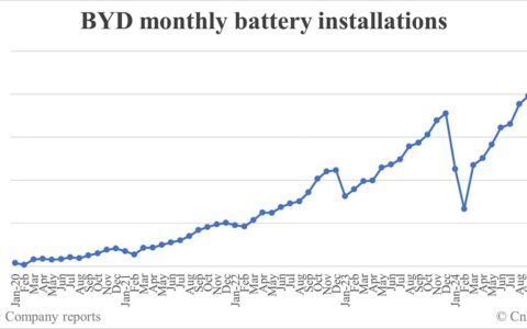 BYD battery installations in Dec: 23.495 GWh