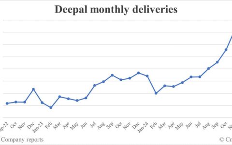 Deepal deliveries in Dec: 36,577