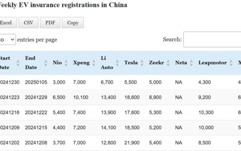 Data table: China EV insurance registrations in Dec 30-Jan 5