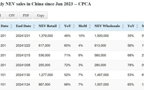 Data table: China NEV sales in Dec 1-31