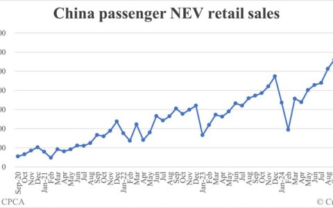 China Dec NEV retail data by CPCA: 1,302,000