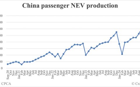 China Dec NEV production data by CPCA: 1,455,000