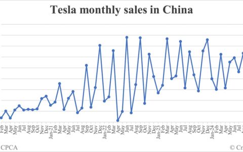 Tesla sales in China in Dec: 82,927
