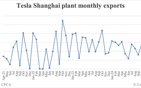 Tesla Shanghai plant exports in Dec: 10,839