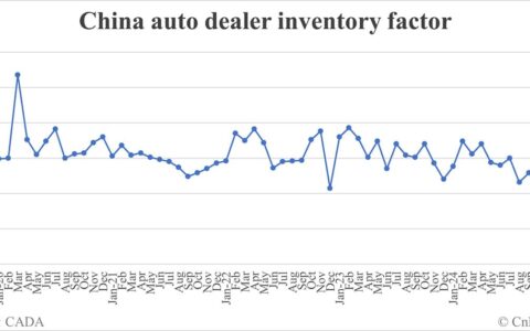 China auto dealer inventory factor rises to 1.14 in Dec