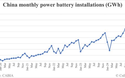 China EV battery installations in Dec: 75.4 GWh