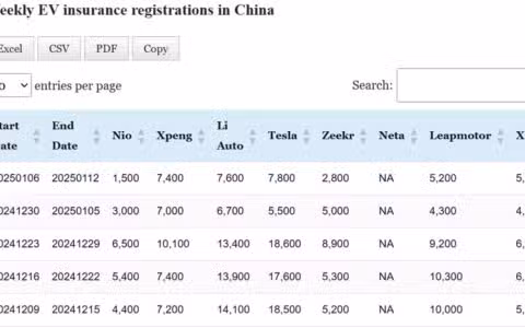 Data table: China EV insurance registrations in Jan 6-12