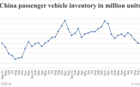 China auto inventories down 4.69% in Dec from Nov