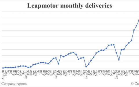 Leapmotor deliveries in Jan: 25,170