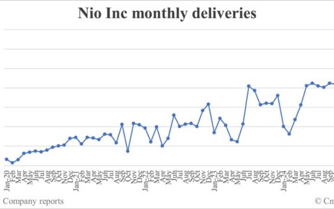 Nio deliveries in Jan: 13,863