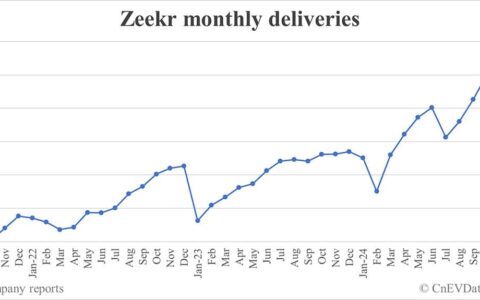 Zeekr deliveries in Jan: 11,942