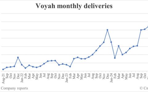 Voyah deliveries in Jan: 8,009