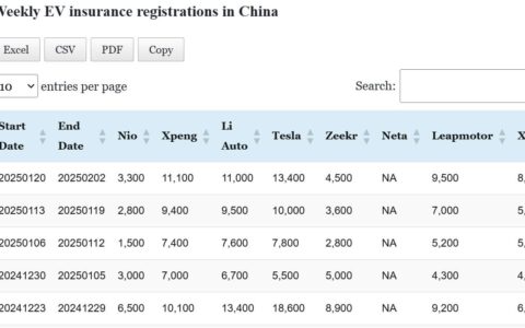 Data table: China EV insurance registrations in Jan 20-Feb 2