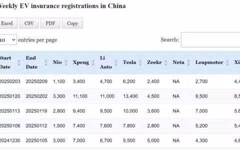 Data table: China EV insurance registrations in Feb 3-9