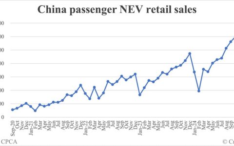 China Jan NEV retail data by CPCA: 744,000