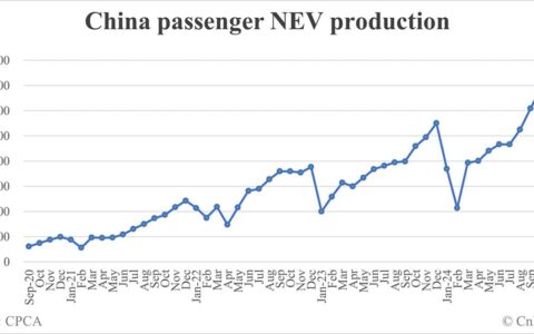 China Jan NEV production data by CPCA: 940,000