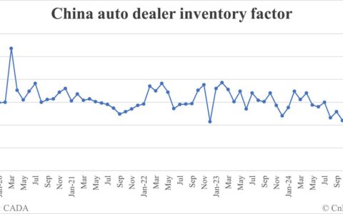 China auto dealer inventory factor rises to 1.40 in Jan