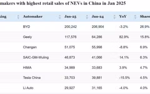 CPCA rankings: Top-selling automakers in China in Jan 2025