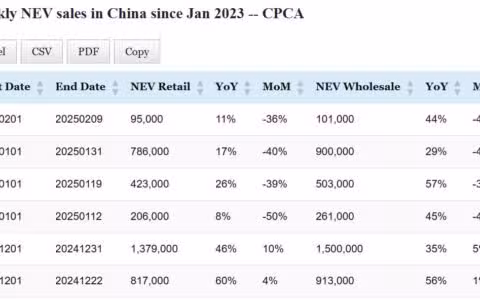Data table: China NEV sales in Feb 1-9
