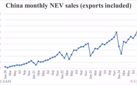 China Jan NEV sales data by CAAM: 944,000