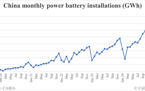 China EV battery installations in Jan: 38.8 GWh