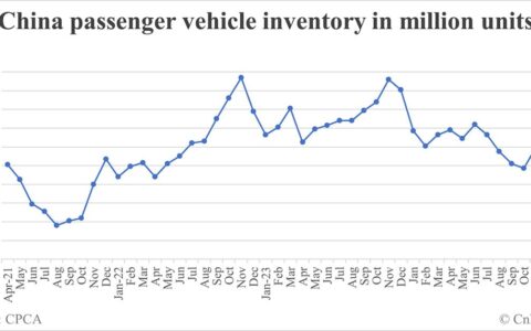 China auto inventories down 1.97% in Jan from Dec