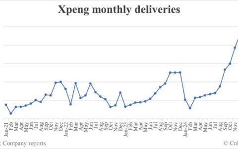 Xpeng deliveries in Feb: 30,453