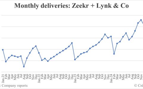 Zeekr Group deliveries in Feb: 31,277